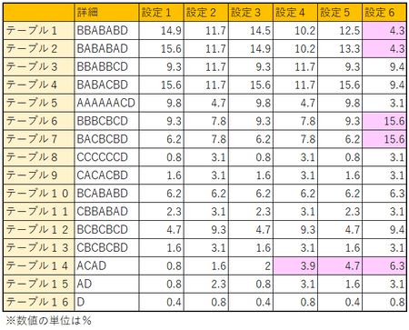 バジリスク絆２テーブル選択割合