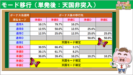 南国育ちモード移行単発後