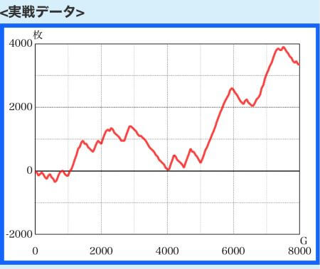 北斗宿命設定５スランプグラフ