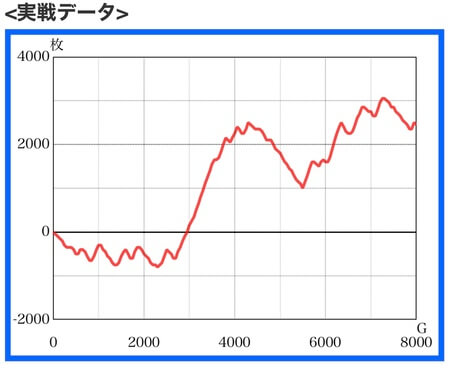 北斗宿命高設定スランプグラフ2