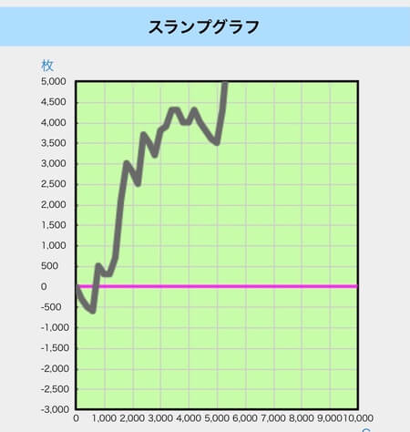 マクロスデルタ万枚未遂スランプグラフ２