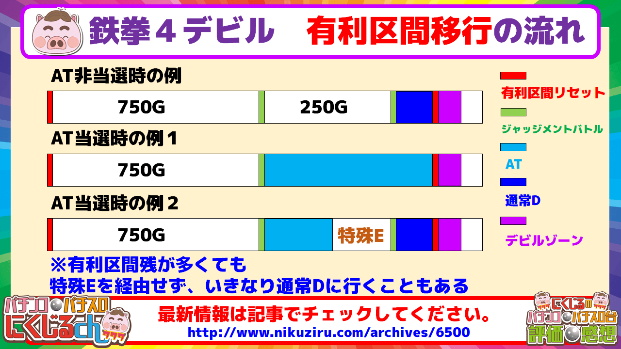 鉄拳４デビル有利区間移行確認表