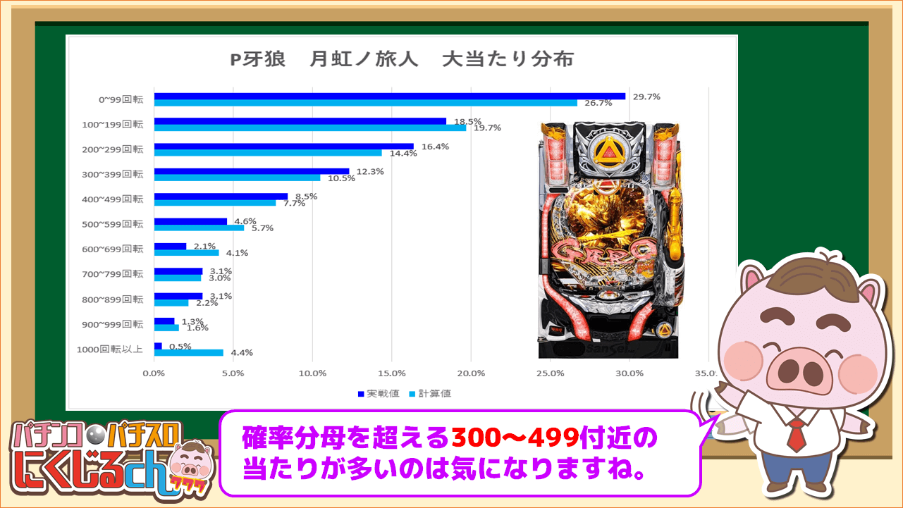 牙狼分布