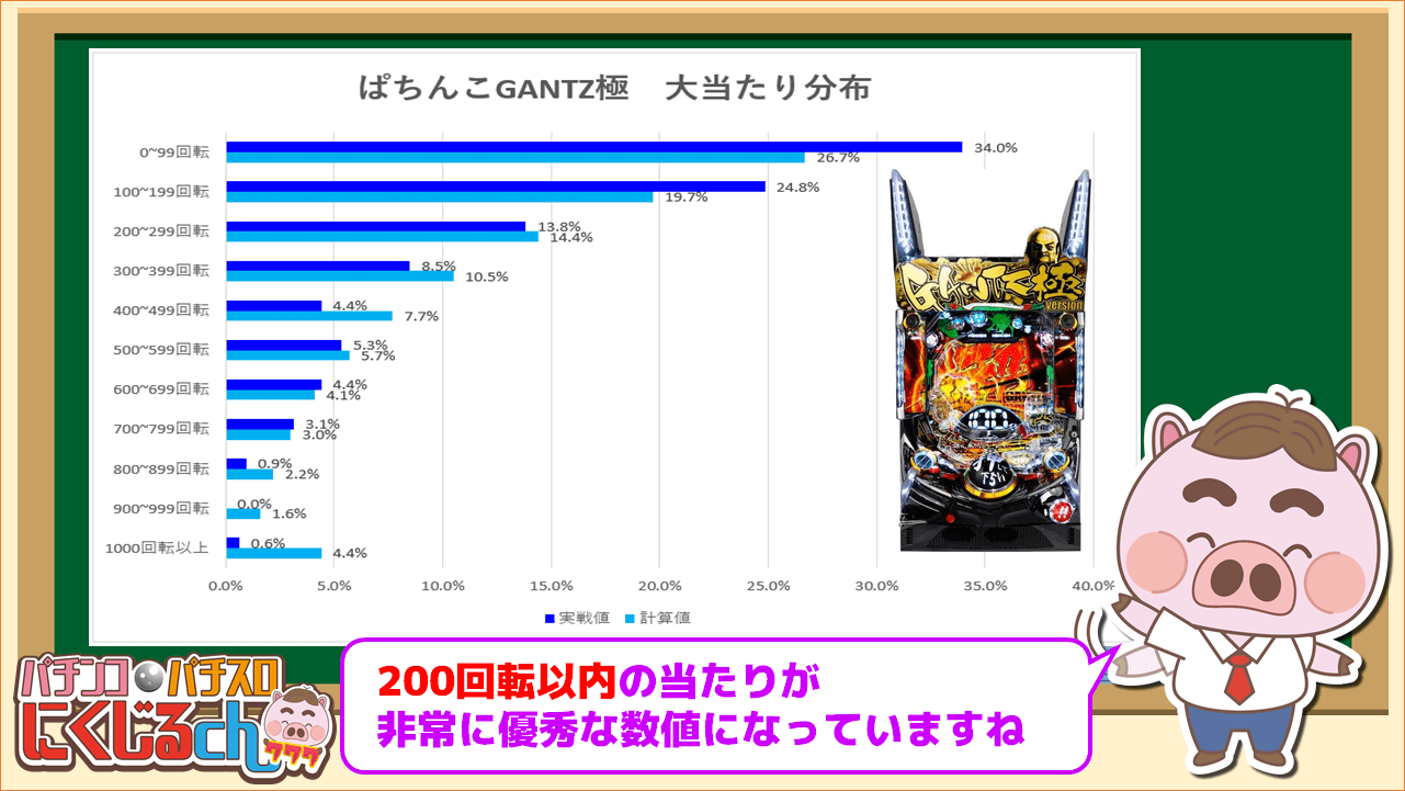 ガンツ分布