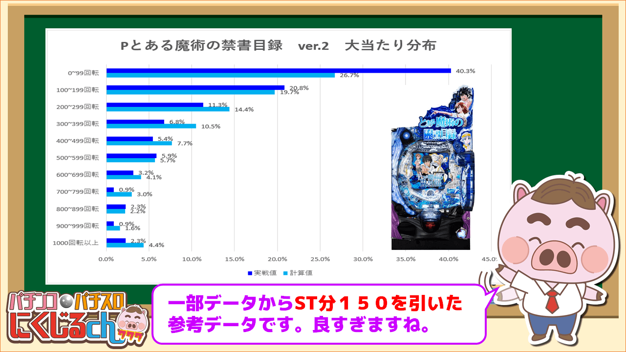 とある魔術の禁書目録分布２