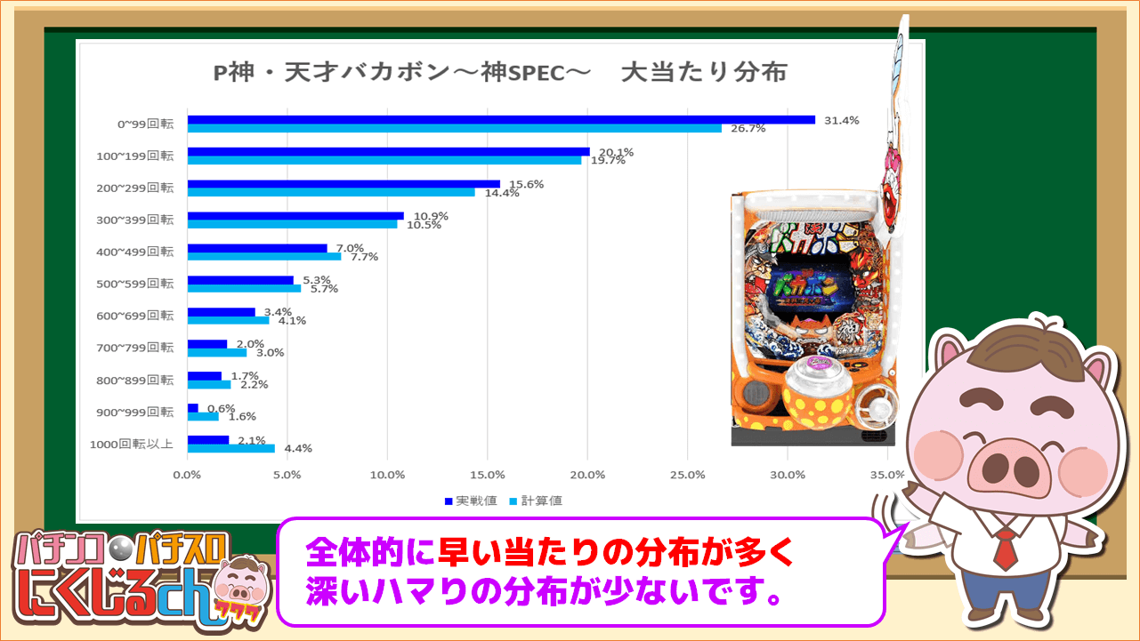 神天才バカボン分析大当たり分布2