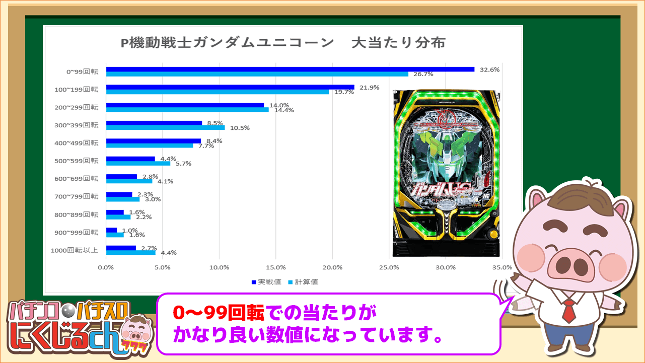 ガンダムユニコーン分布