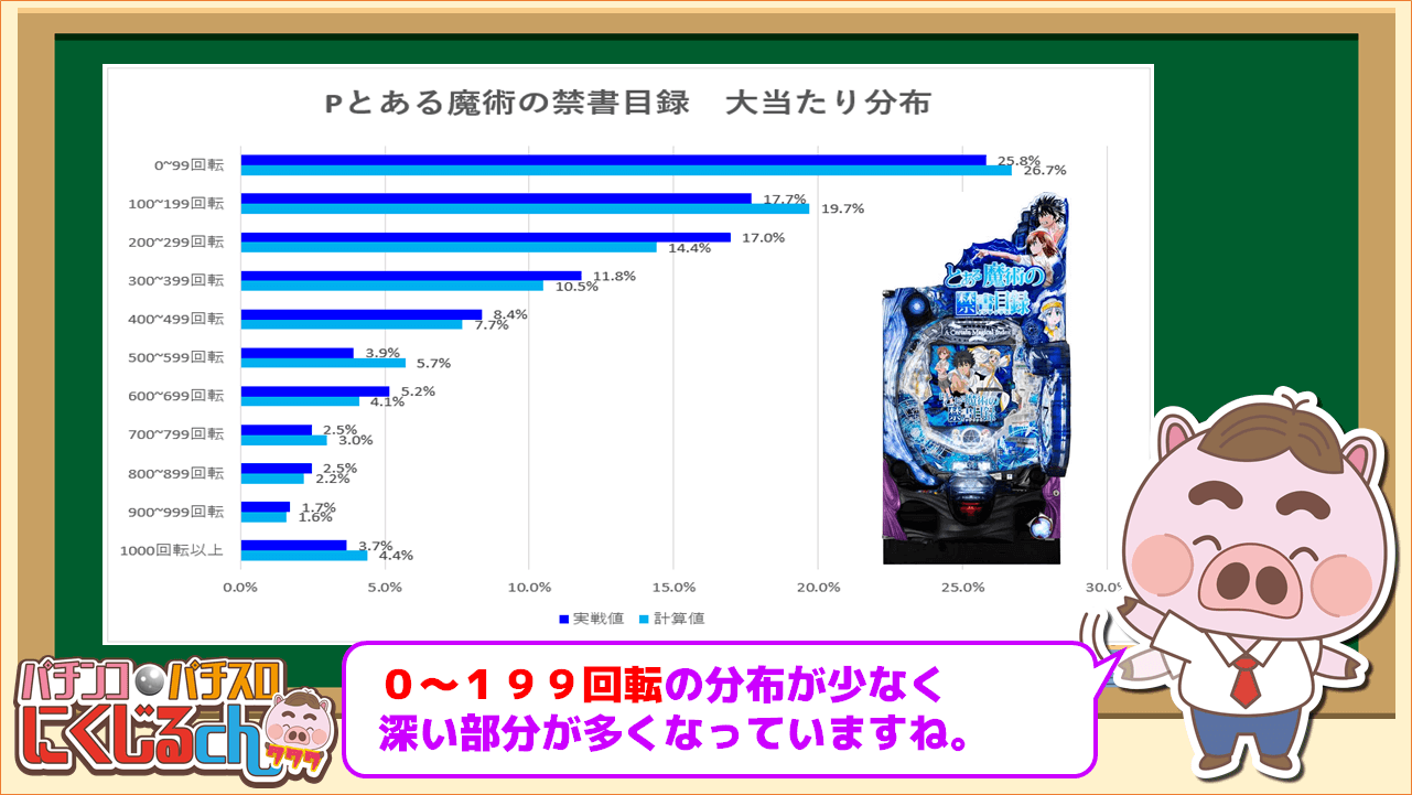 とある魔術の禁書目録分布１