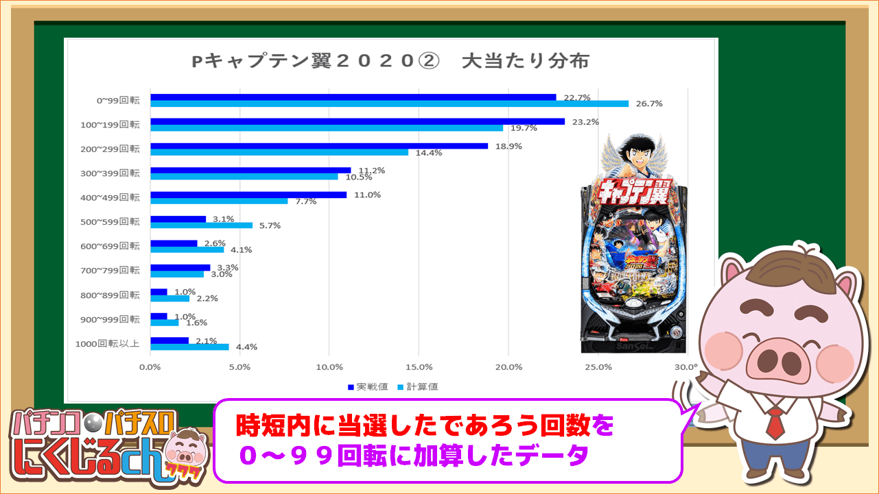 キャプテン翼分布２