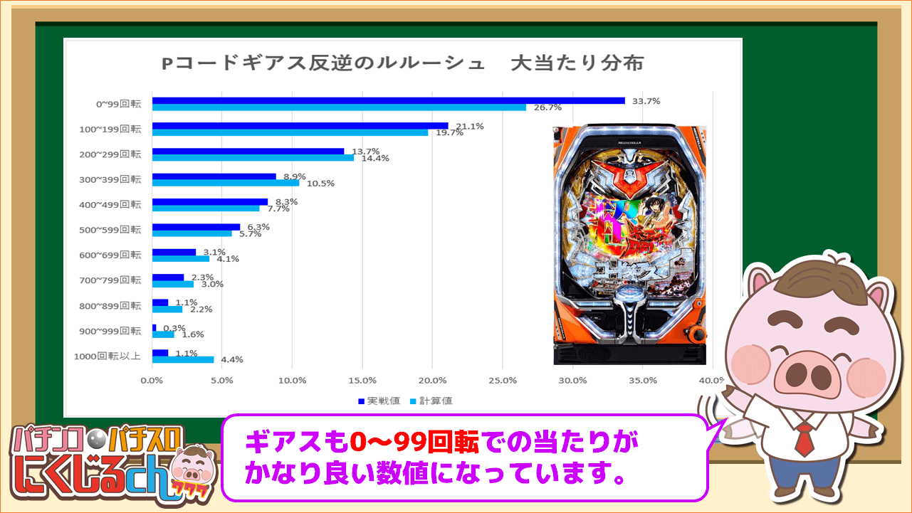 コードギアス分布