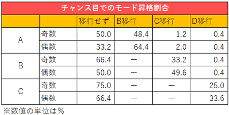 バジリスク絆２チャンス目昇格割合