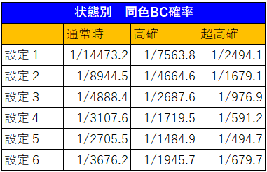 バジリスク絆２内部状態別同色BC確率