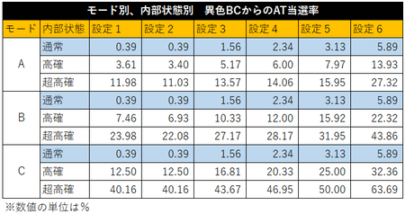 バジリスク絆２異色BCからのAT当選率