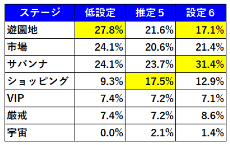 主役は銭形３CZステージ別当選率