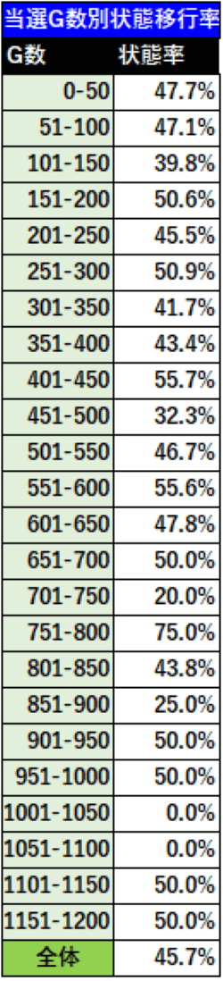 アラジンAクラシック当選G数別状態移行率