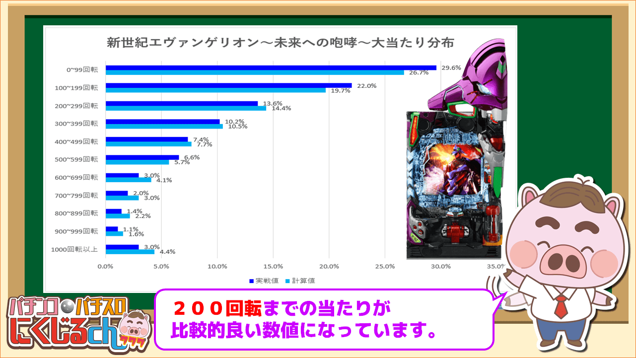 エヴァ未来への咆哮大当たり分布