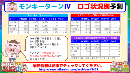 パチスロ モンキーターン ４ 即前兆 天国 天井狙い ヘルメットロゴからハイエナ狙い目 期待値はある やめ時も