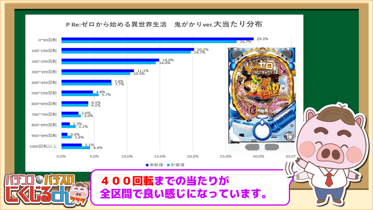 リゼロ鬼がかり大当たり分布