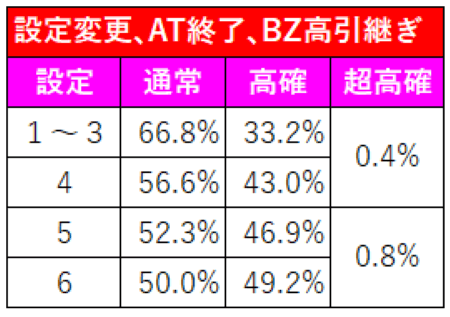 新鬼武者２設定変更AT後高確