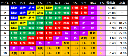 新鬼武者２BZテーブル一覧