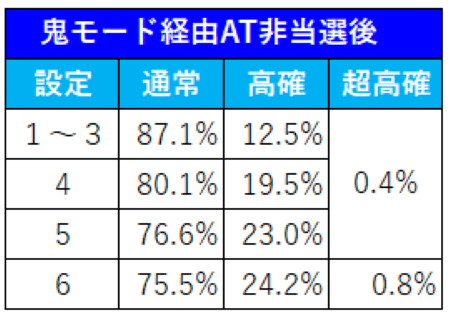 新鬼武者２鬼モード経由高確