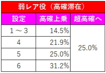 新鬼武者２高確時弱レア役